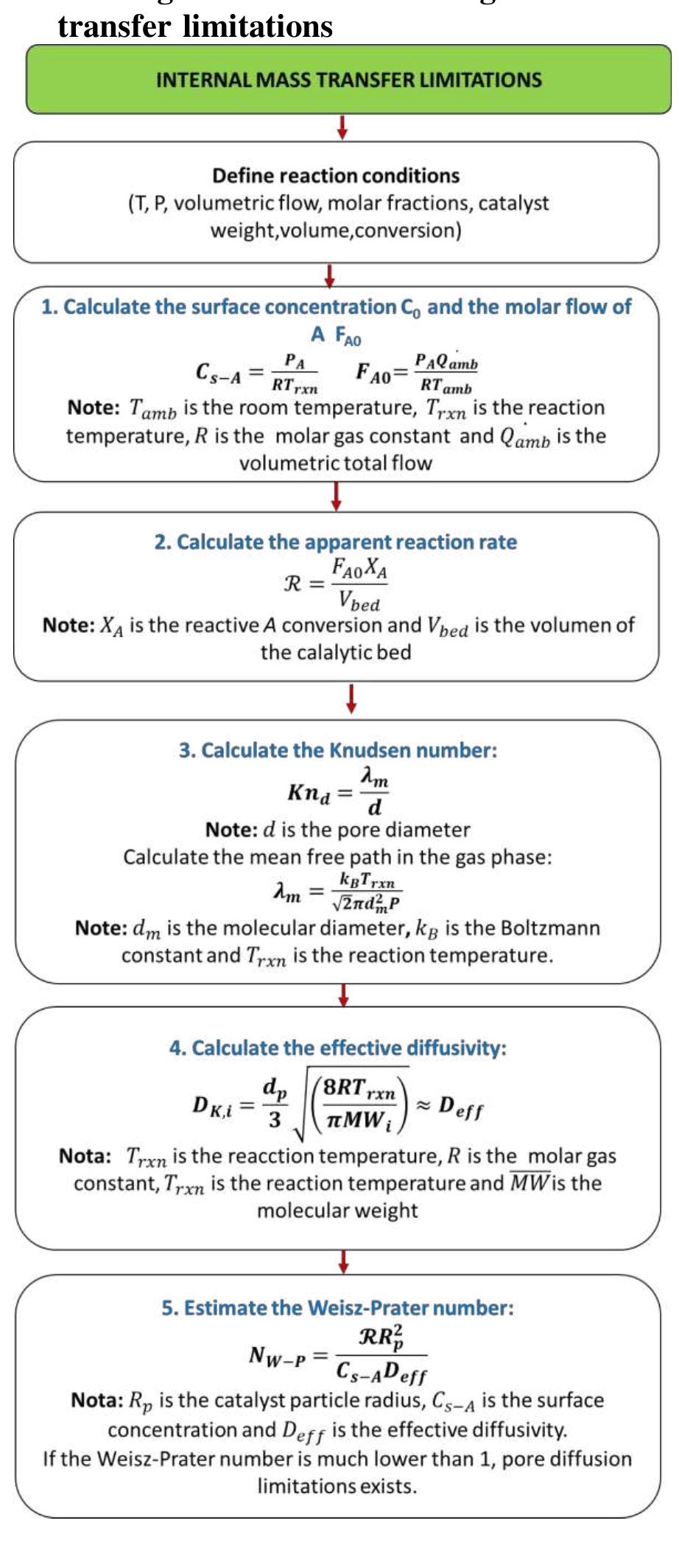 Figure 14 - Calculation of mass transfer limitations of a