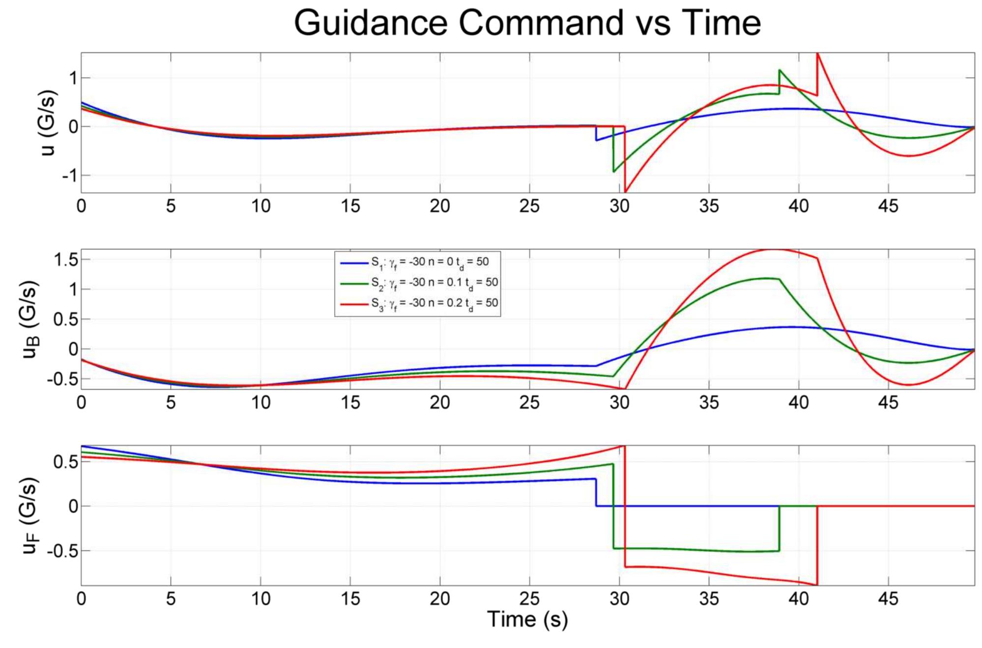 (PDF) General Vector Explicit - Impact Time and Angle Control Guidance