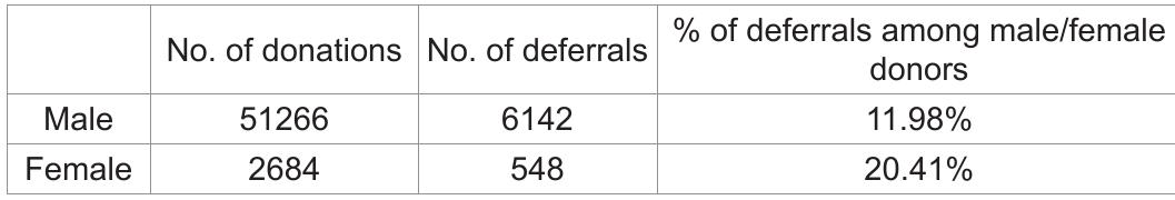 (PDF) The Evaluation of Blood Donor Deferral Causes: A Tertiary Care ...