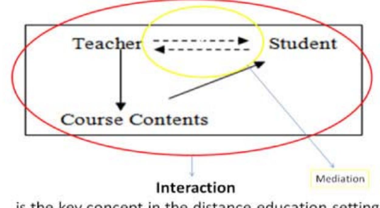 Distant Learning Process (PDF) The Distance Education Paradox and the Internet A definition for ...