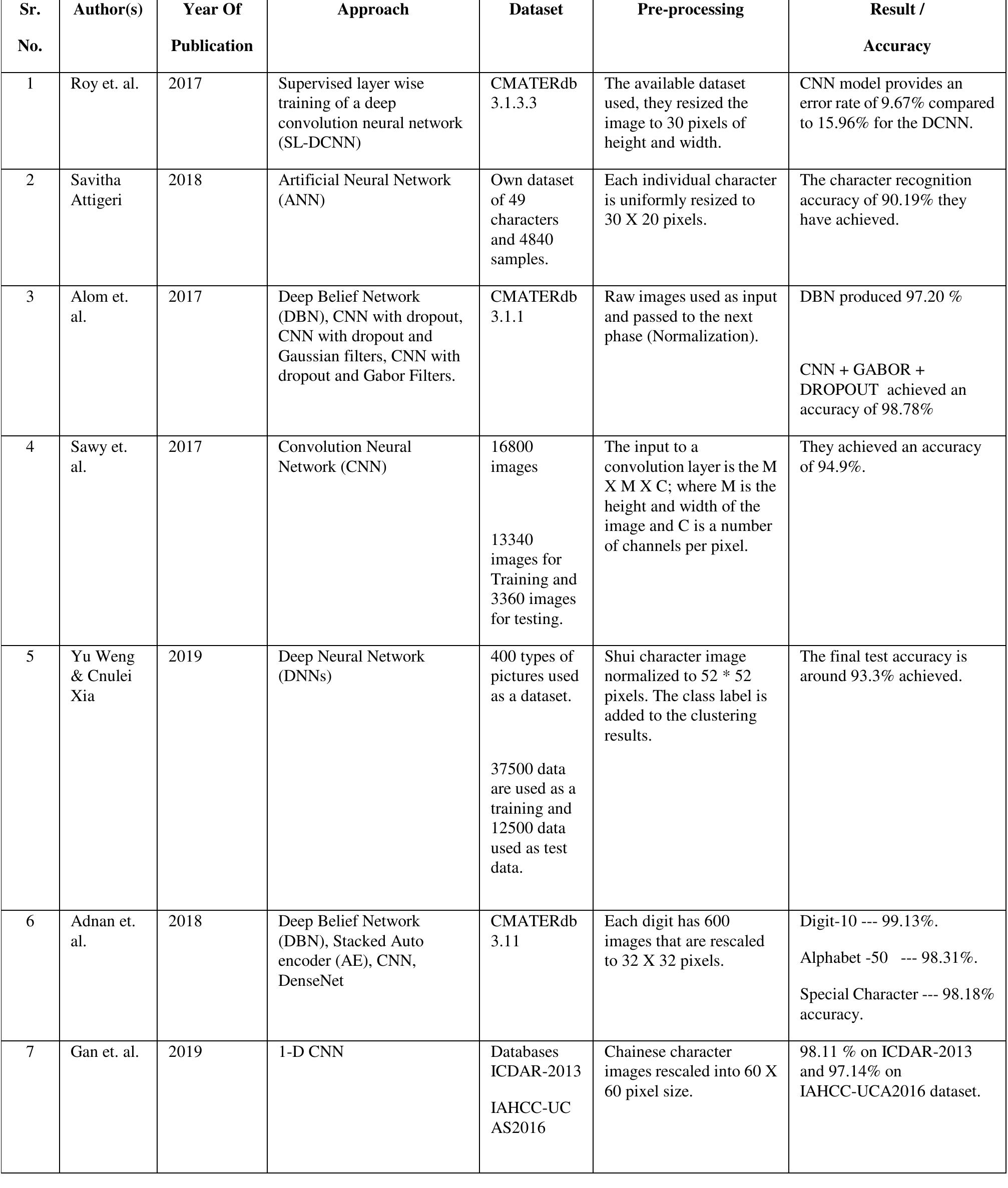 (PDF) Handwritten Character Recognition using Deep Learning