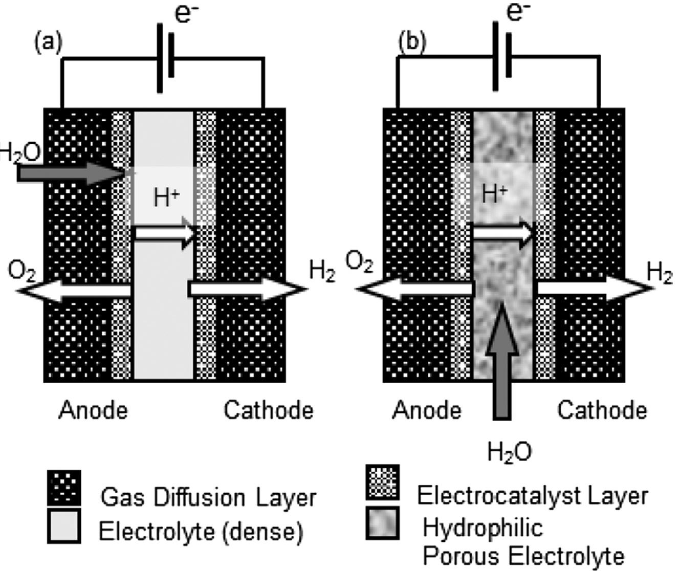 schematic images of different water electrolysis cells: