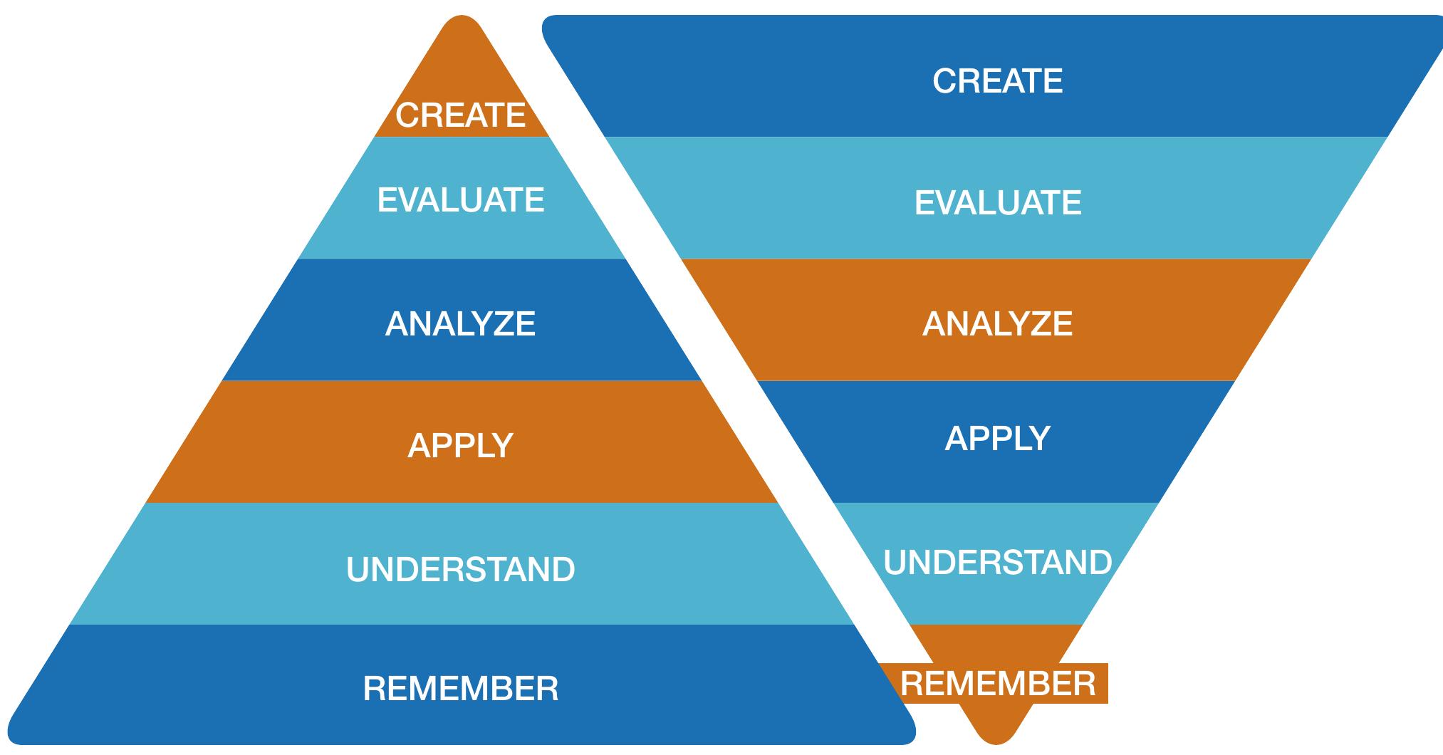 Figure 2 - from Relating Inquiry to Disciplinary Literacy: A