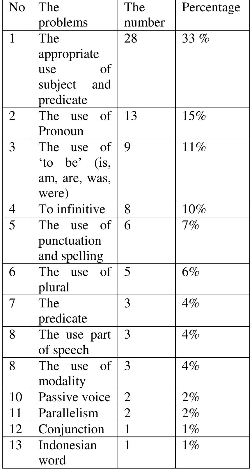 (PDF) Grammar Problems Faced by Students in Free Writing
