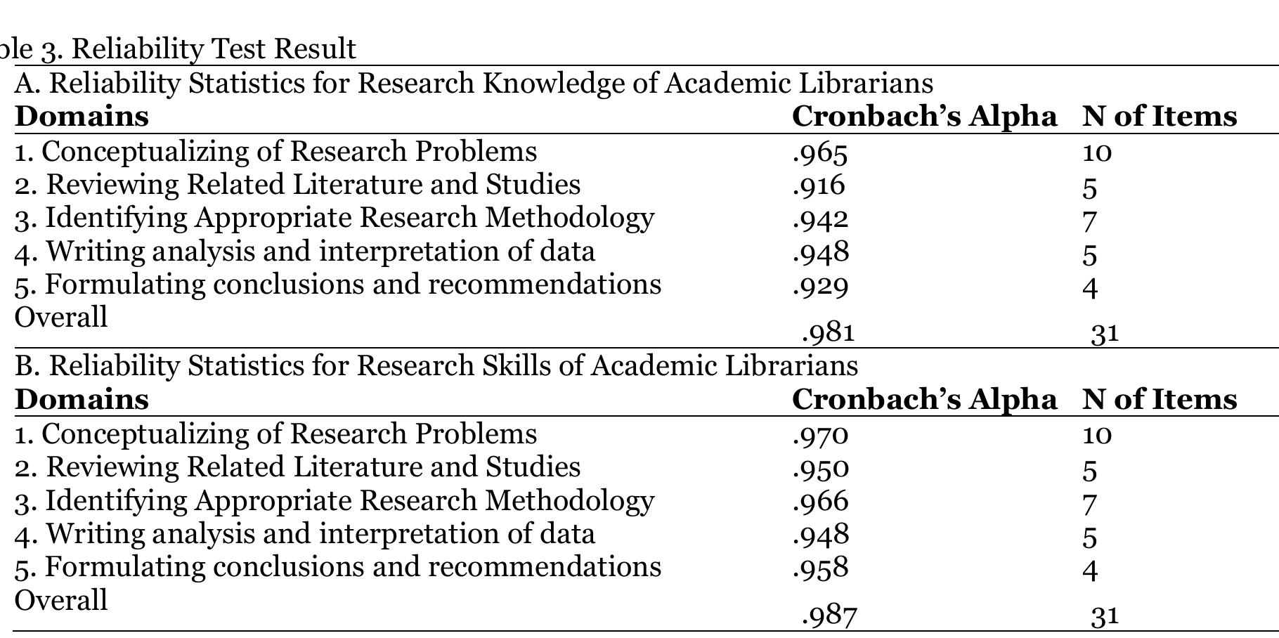 (PDF) Research Knowledge and Skills of Academic Librarians in Northern ...