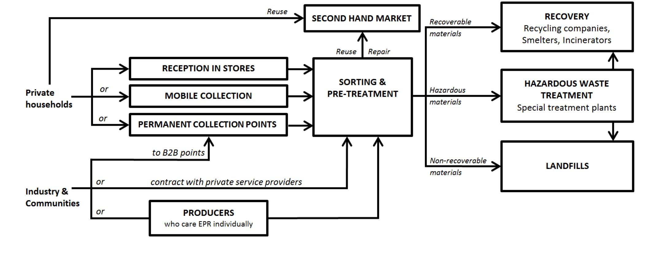 Figure 8 - from Overview of the WEEE Directive and Its