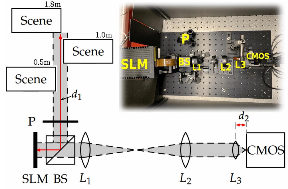 Optics Setup (PDF) Hybrid Diffractive Optics Design via Hardware-in-the-Loop ...