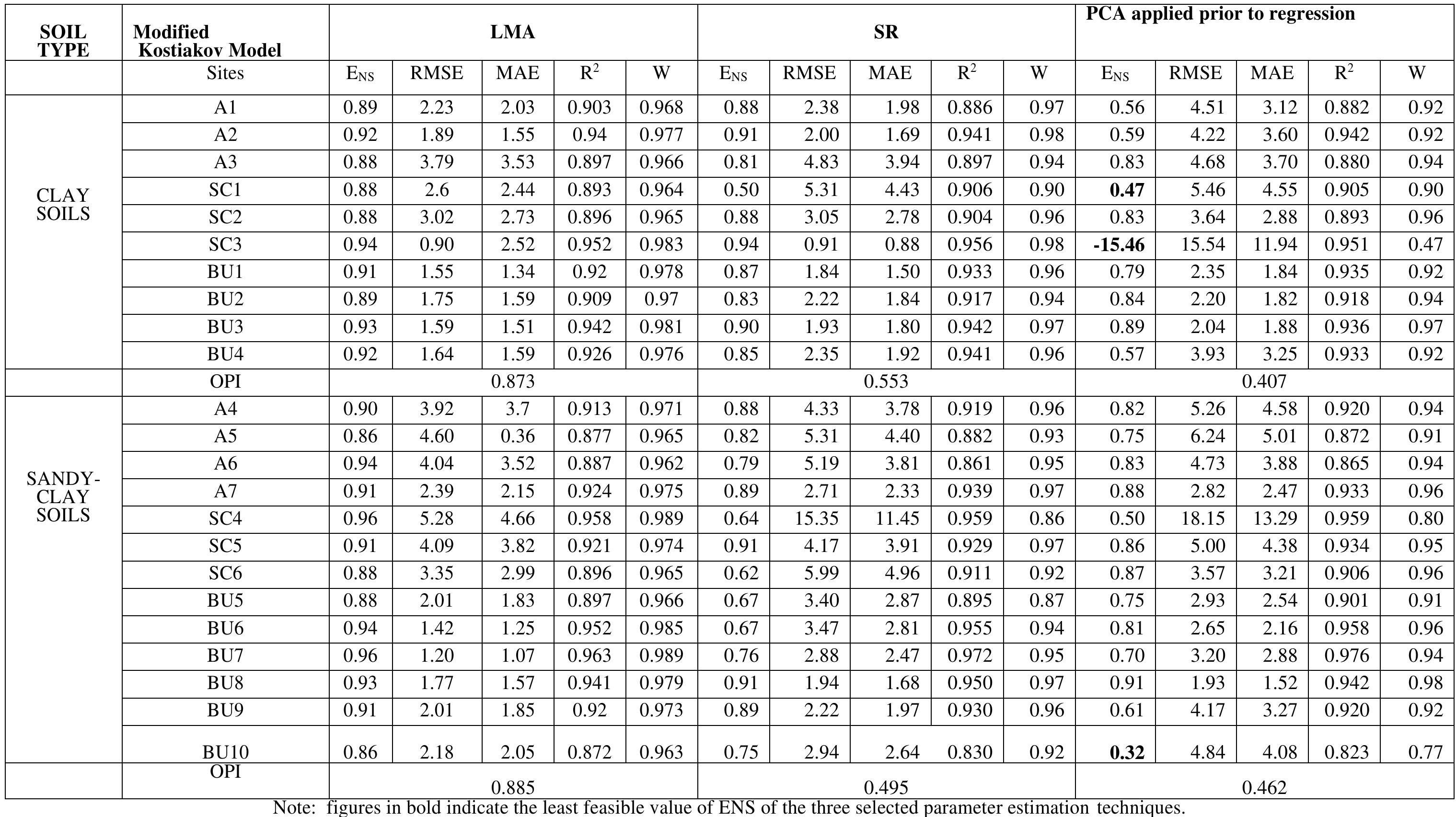 (PDF) Determination of Infiltration Model Parameters Using Basic Soil ...