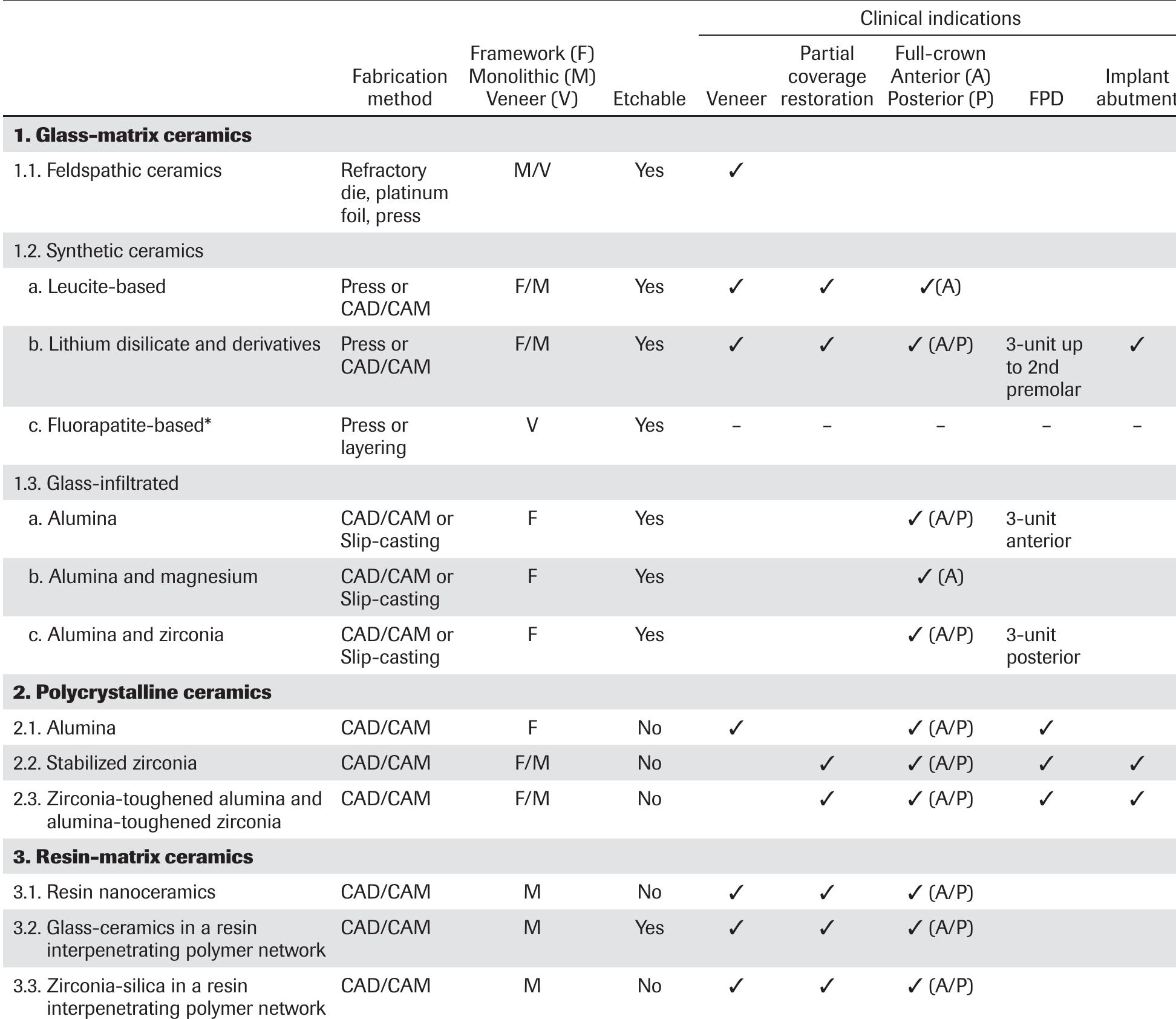 (PDF) A New Classification System for All-Ceramic and Ceramic-like ...