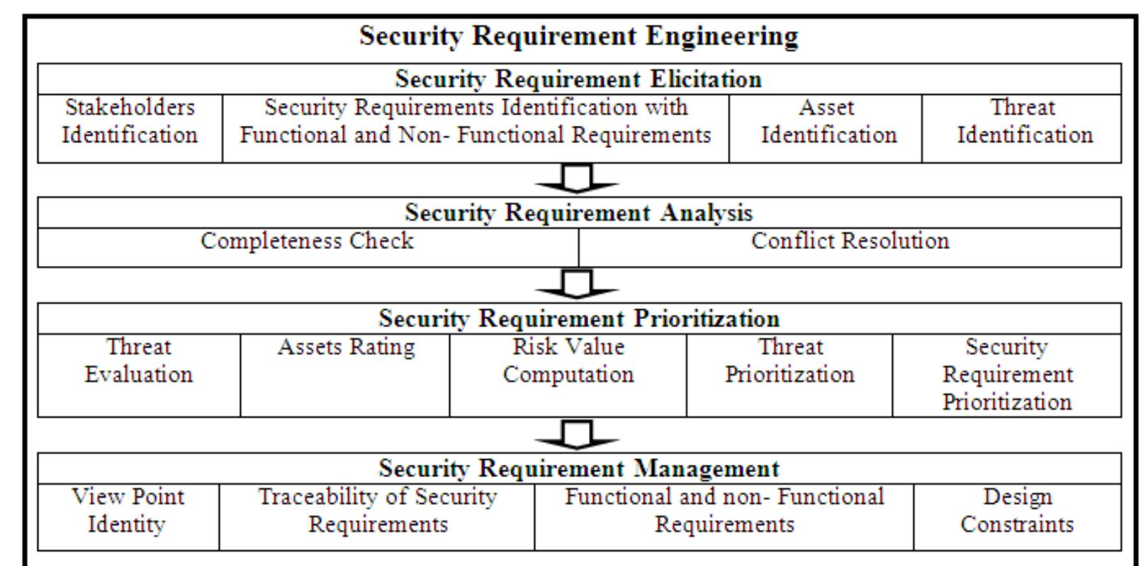 (PDF) Security Requirements Engineering: Analysis and Prioritization