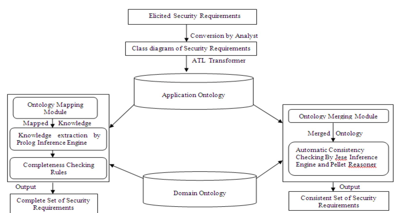 (PDF) Security Requirements Engineering: Analysis and Prioritization