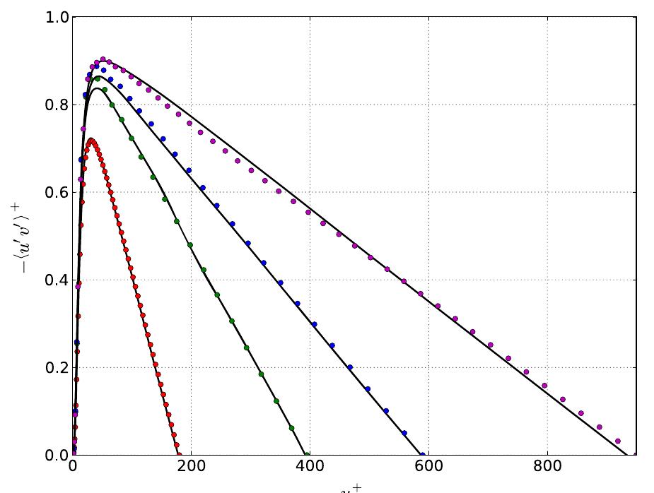 Large eddy simulation of the turbulent channel flow at rez