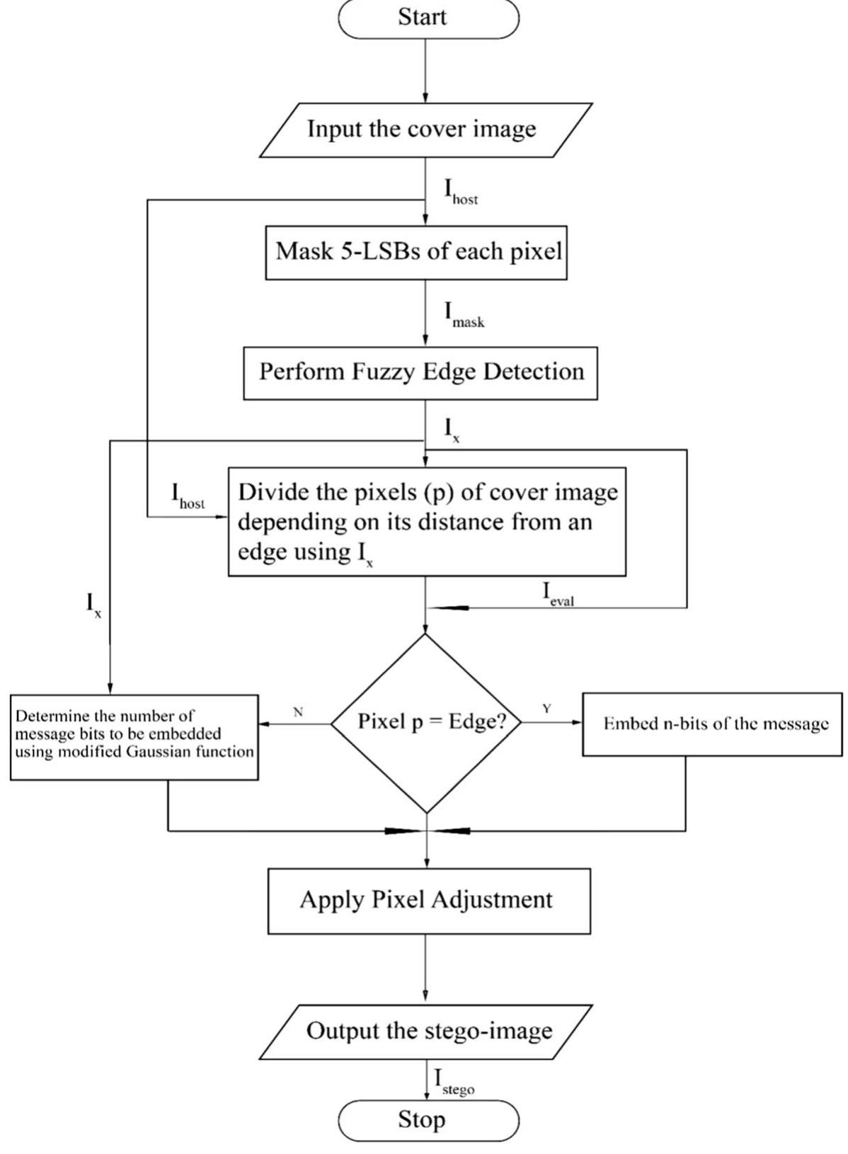 (PDF) Fuzzy edge detection based steganography using modified Gaussian ...