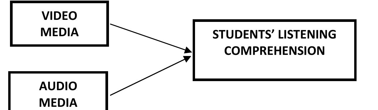 (PDF) A Comparative Study Between Students’ Using Video And Audio Media ...