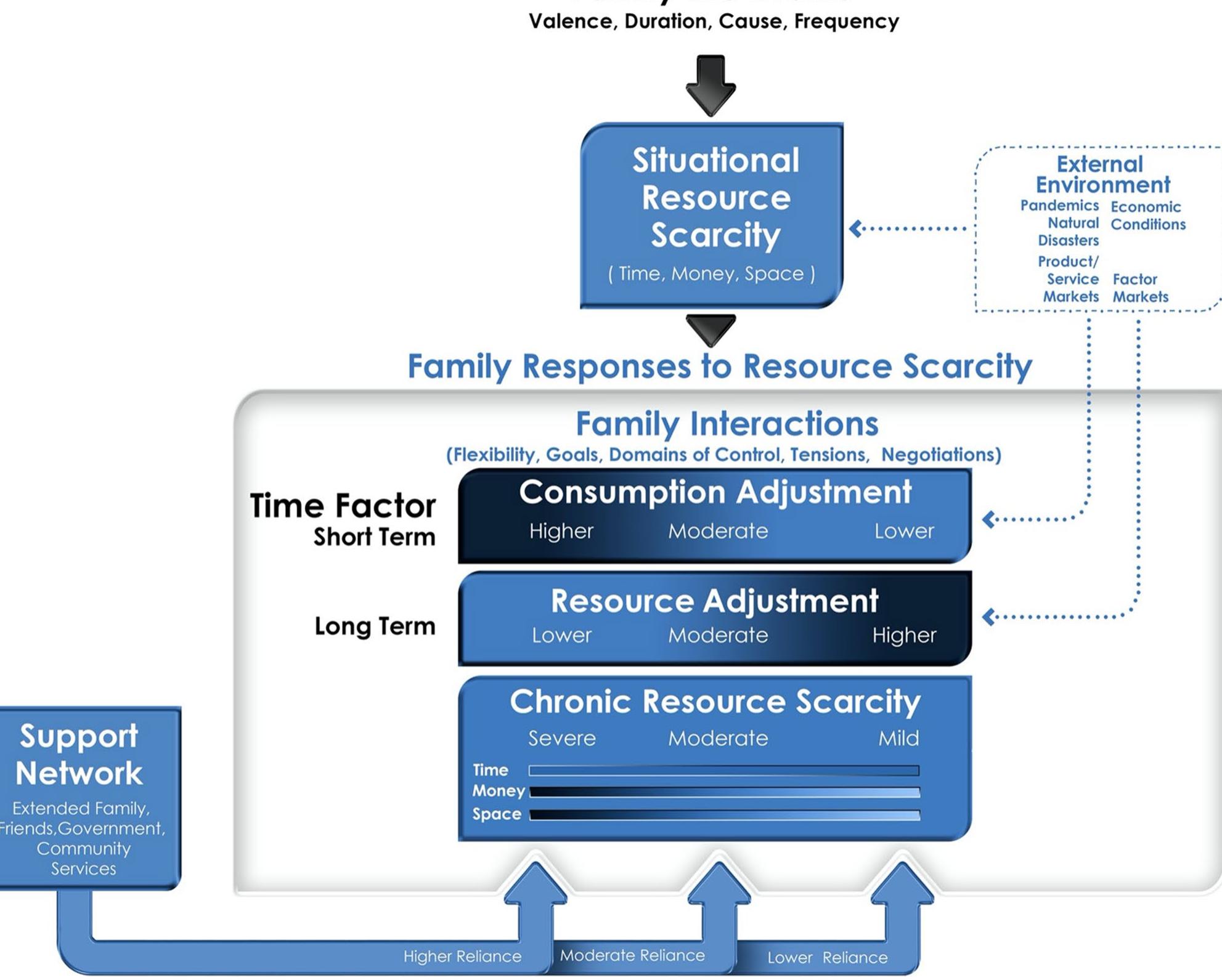 Resource Scacity (PDF) Family responses to resource scarcity
