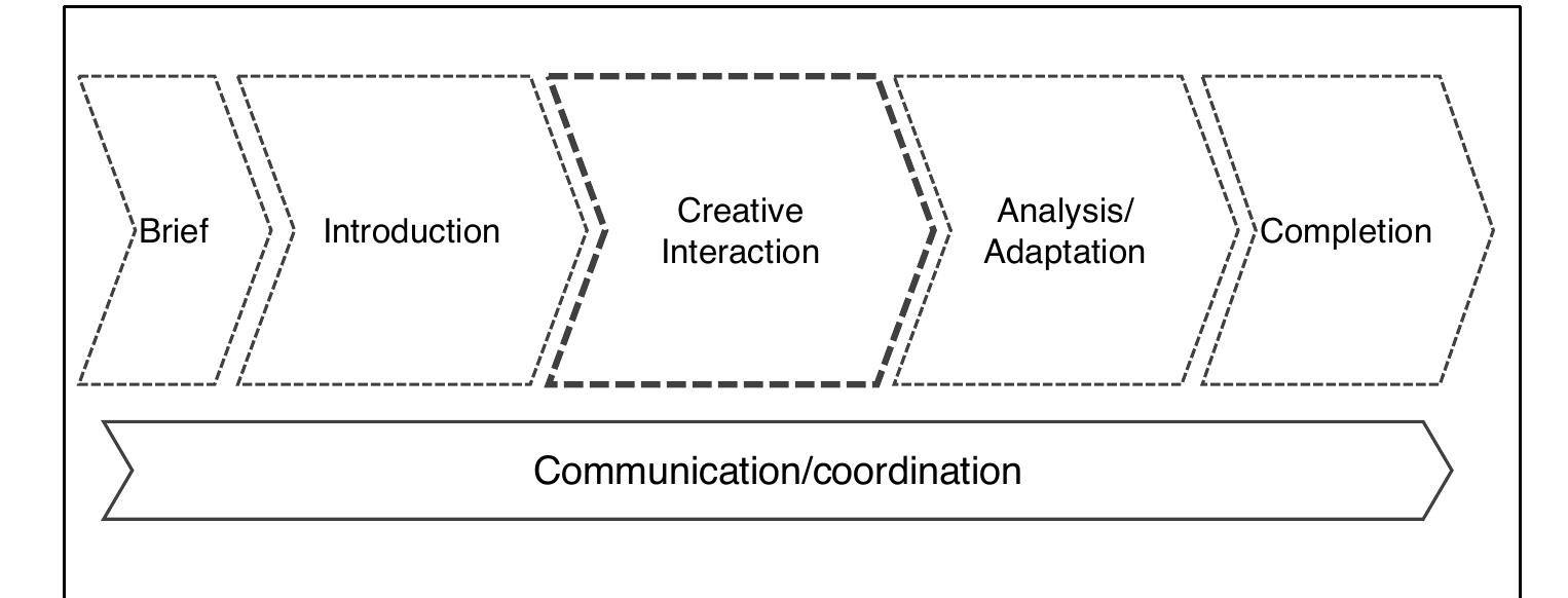 Overview of the five key phases of collaboration with