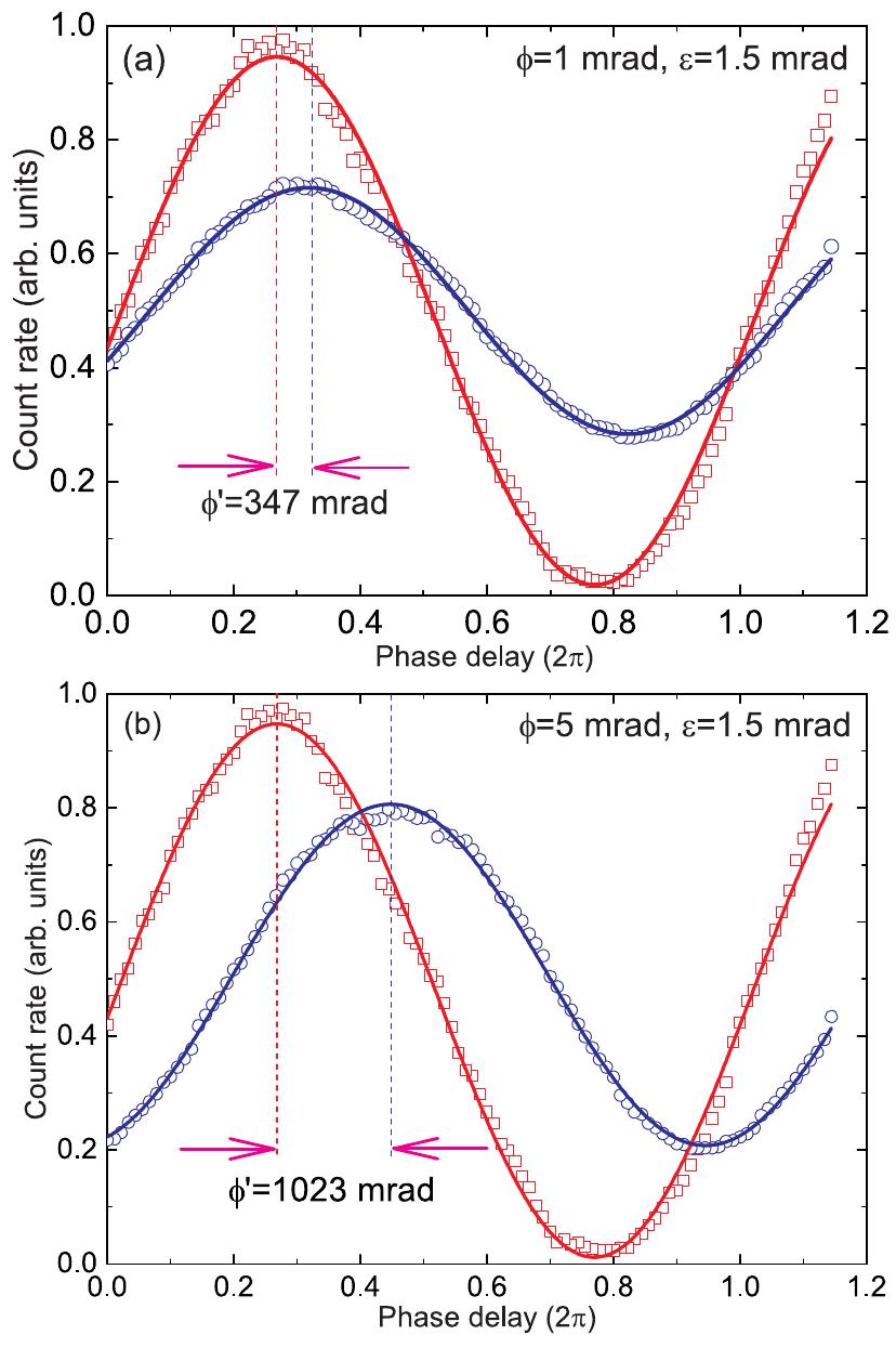 (PDF) Phase amplification in optical interferometry with weak measurement