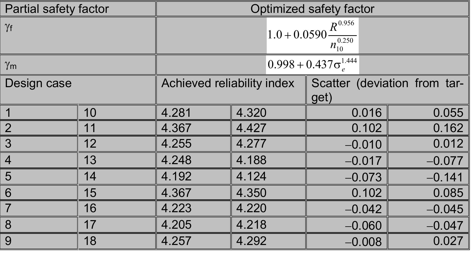 (PDF) JCSS Workshop on Reliability Based Code Calibration 1 The ...