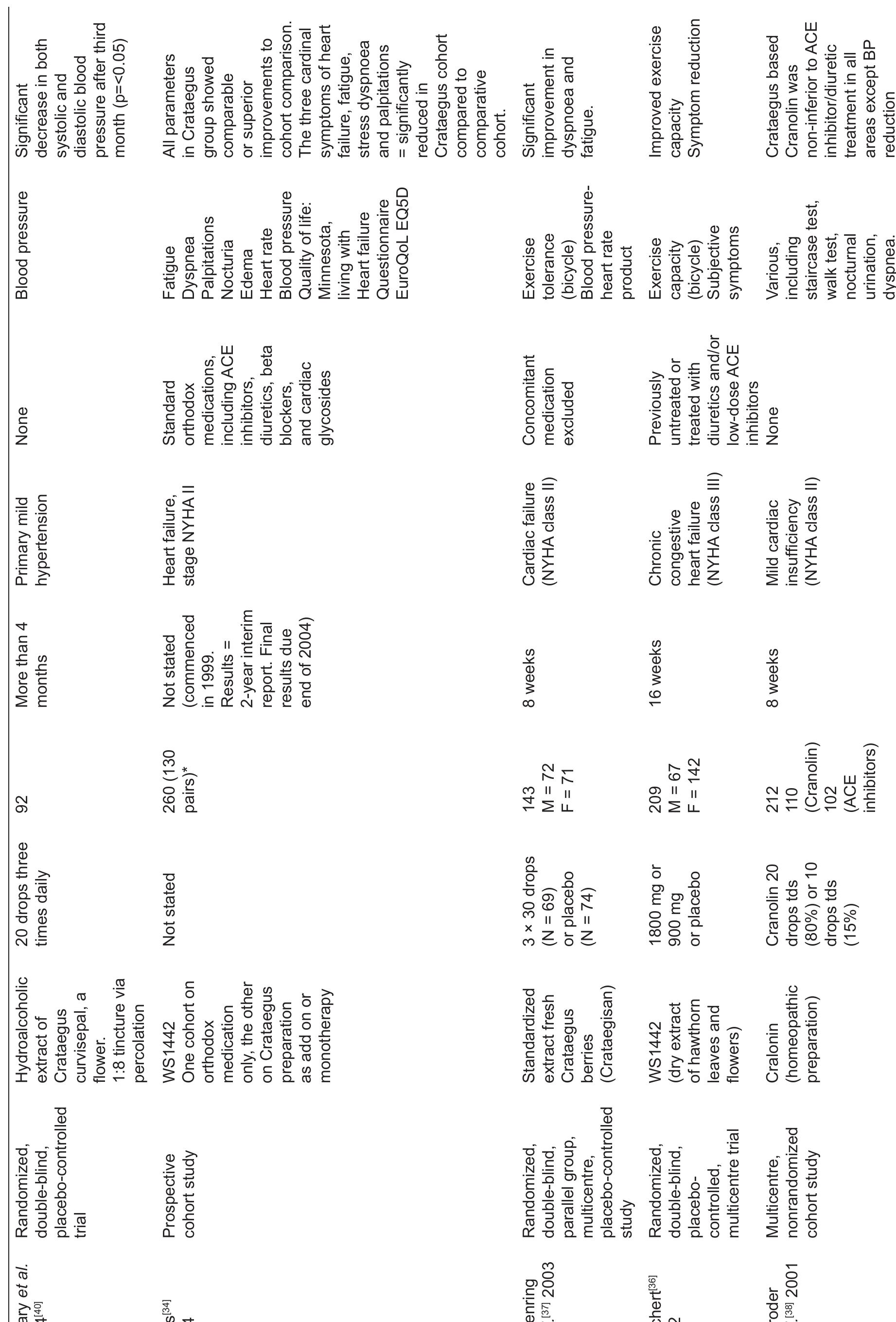 (PDF) Hawthorn (Crataegus spp.) in the treatment of cardiovascular disease
