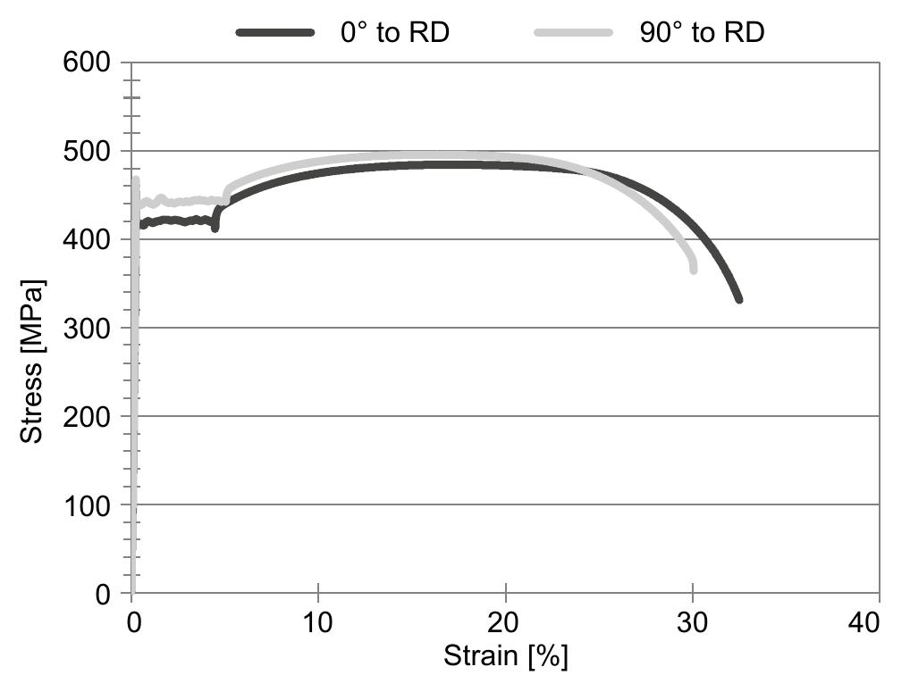 Stress-strain curves for the sheet metal material in and