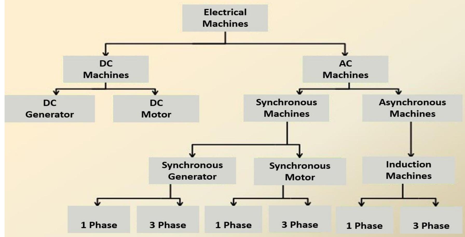 1: types of electrical machines