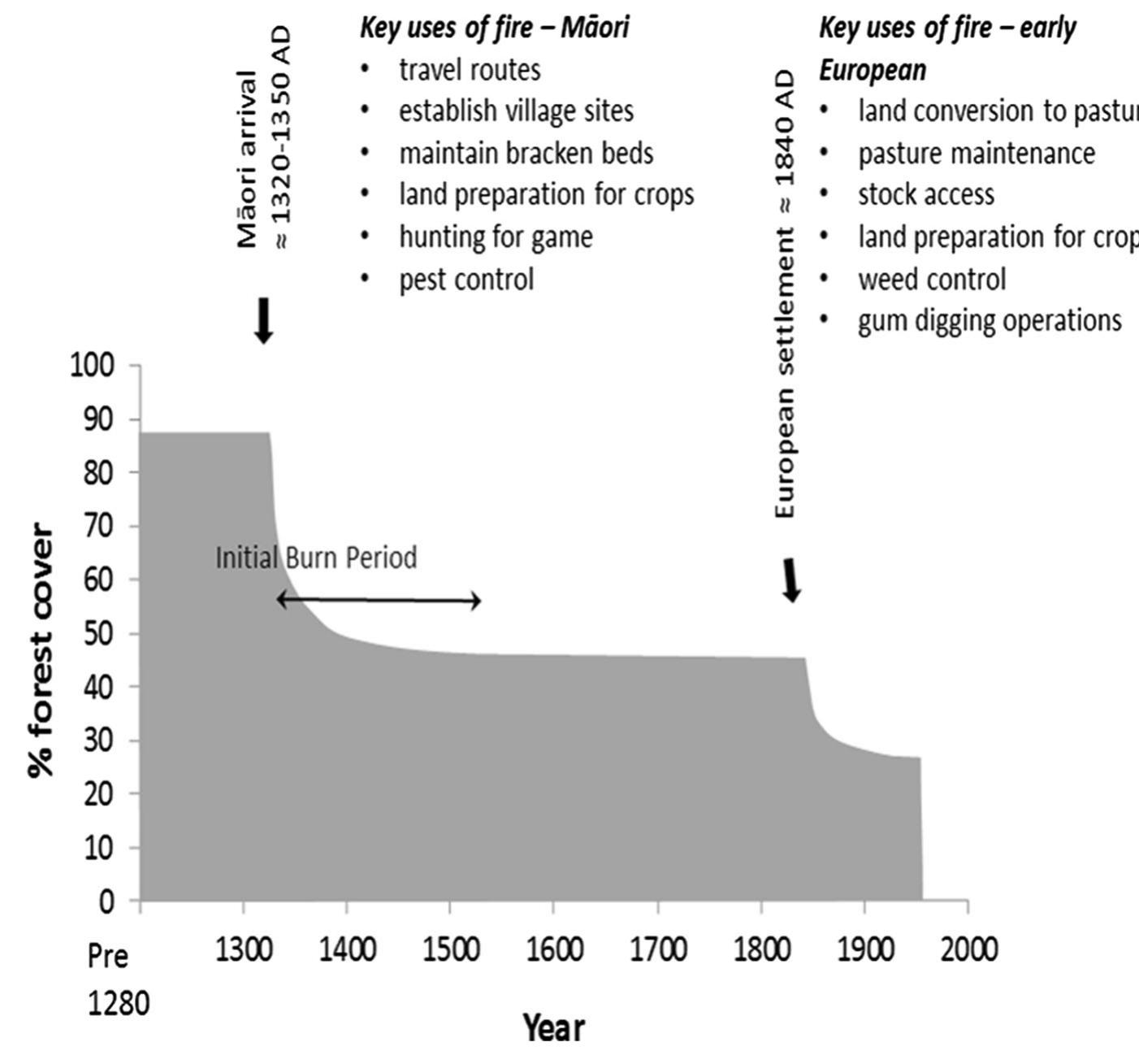 (PDF) The historical use of fire as a land management tool in New ...