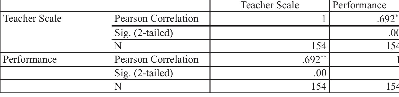 (PDF) A Correlation Study between the Attitudes of the Students ...