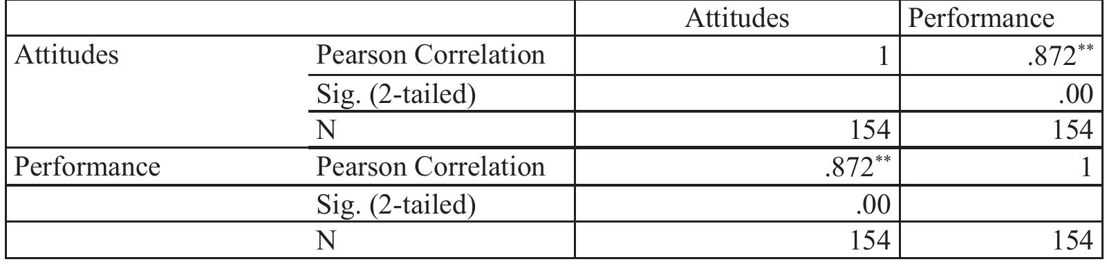 (PDF) A Correlation Study between the Attitudes of the Students ...