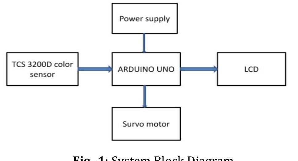 (PDF) Design, Analysis and Fabrication of Pick & Place Colour Sorting ...