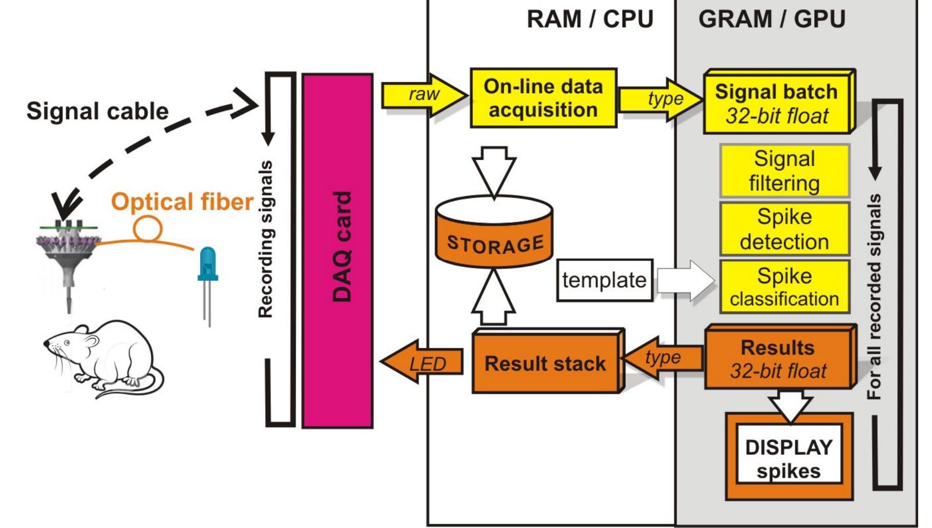 Architecture of the closed-loop system and the data flow.