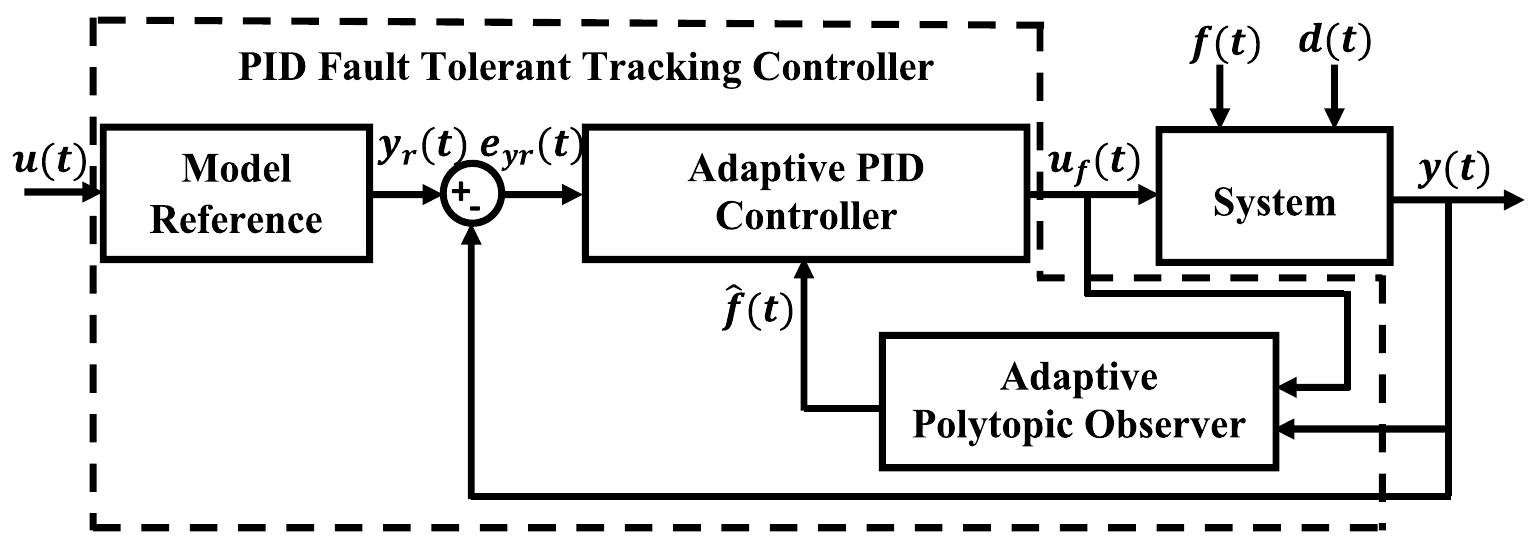 (PDF) A reconfigurable PID fault tolerant tracking controller design ...