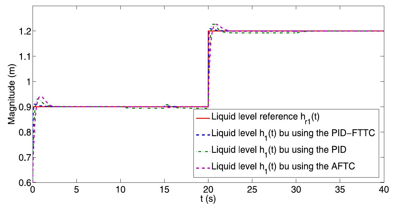 (PDF) A reconfigurable PID fault tolerant tracking controller design ...
