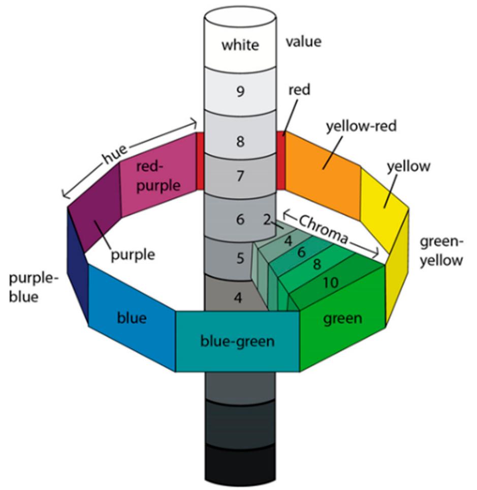 Munsell color system (adapted and re-drawn from ©1994