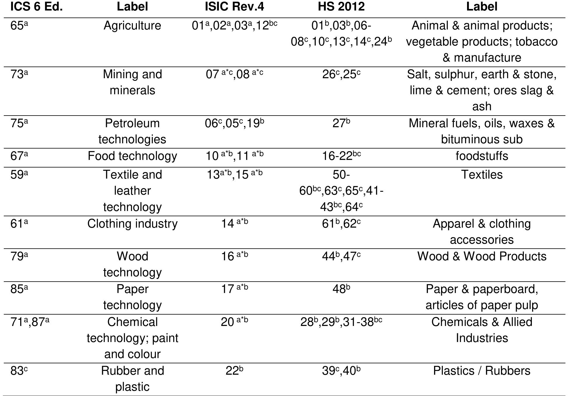Isic Activity (PDF) Why Still Develop National Standards for Export? An Indonesia ...