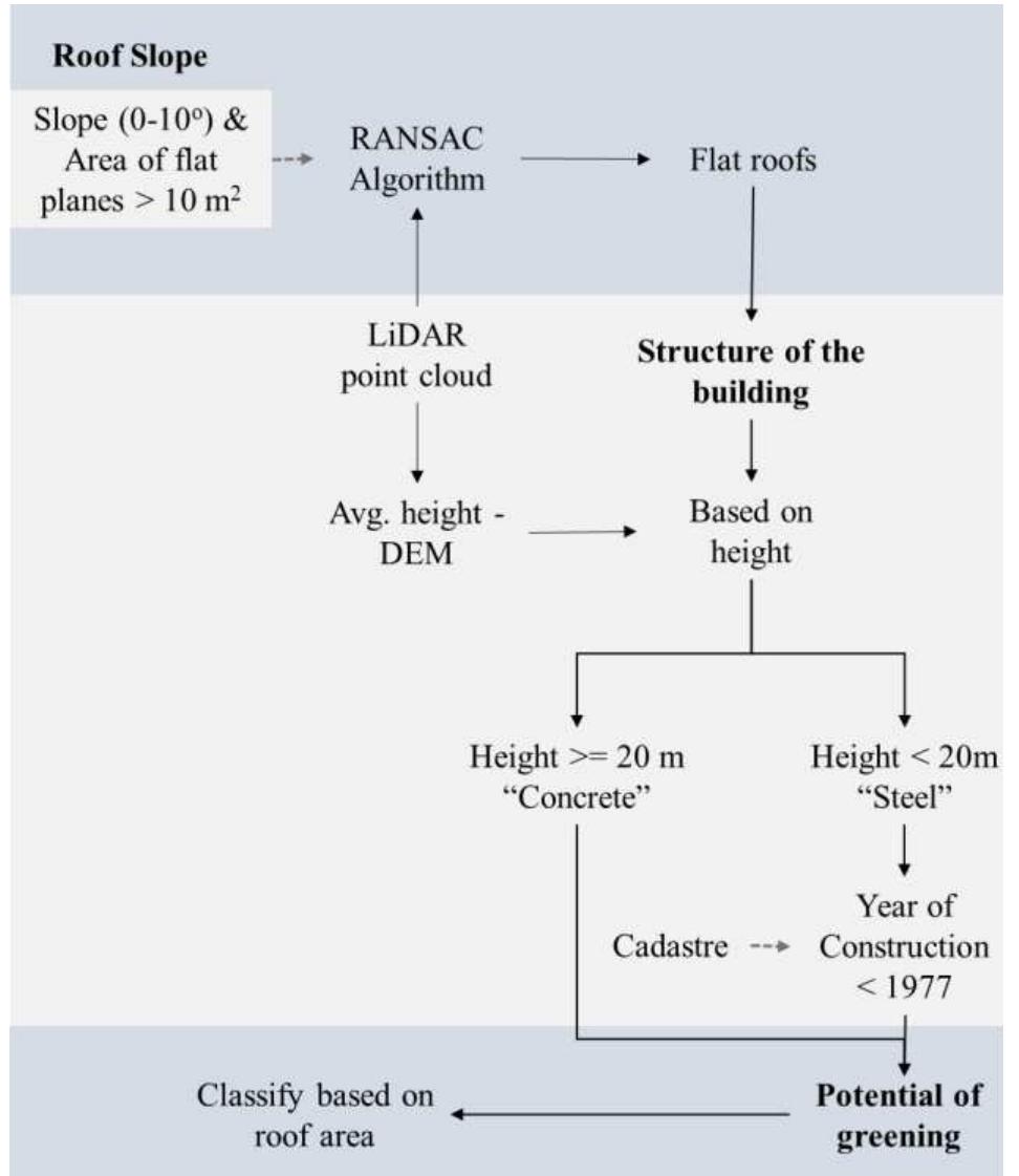 (PDF) Potential for Urban Greening with Green Roofs: A Way Towards ...