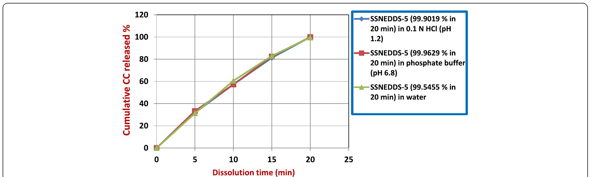 A comparative dissolution profile of ssnedds-5 in different