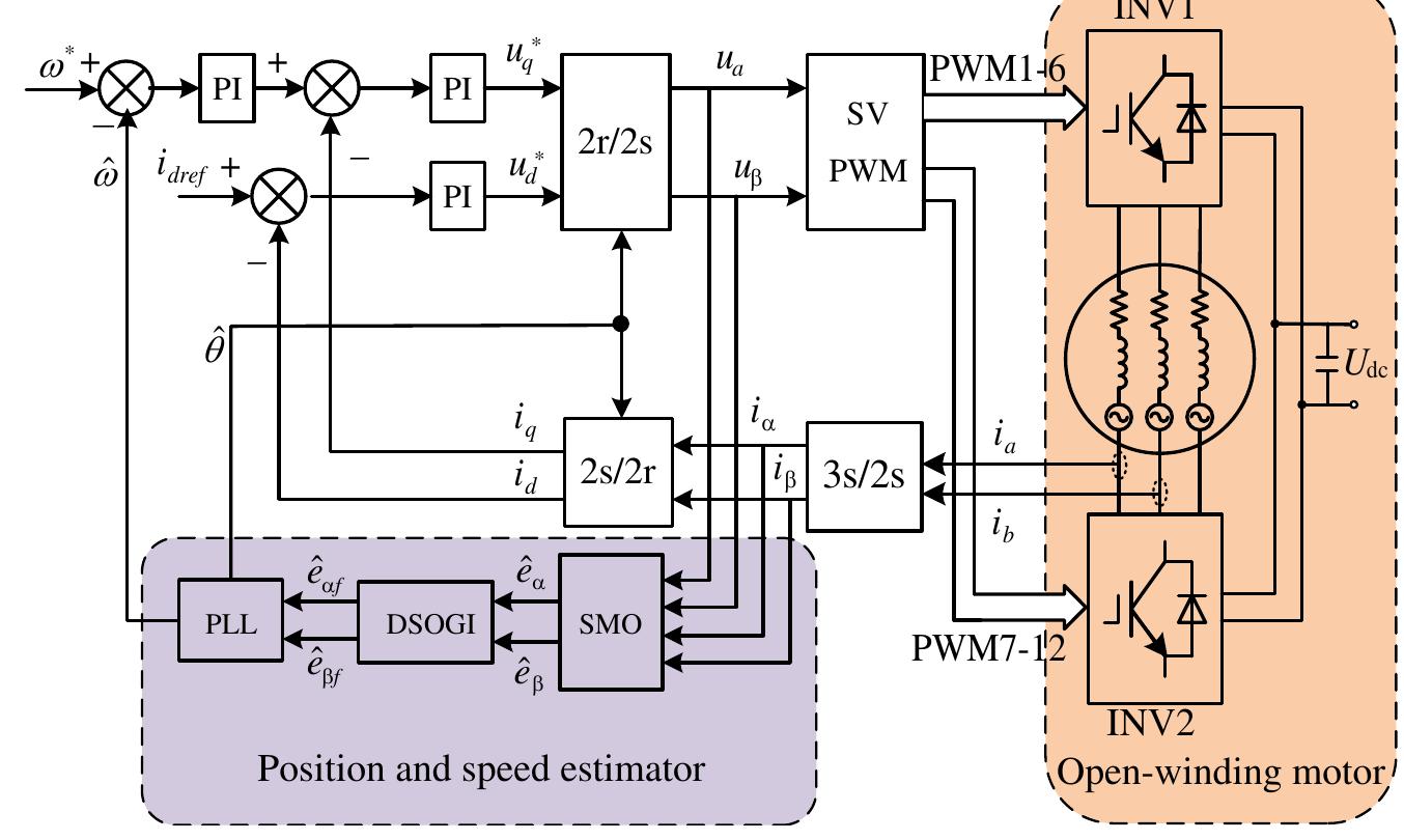 (PDF) Improved Sliding Mode Observer for Position Sensorless Open ...