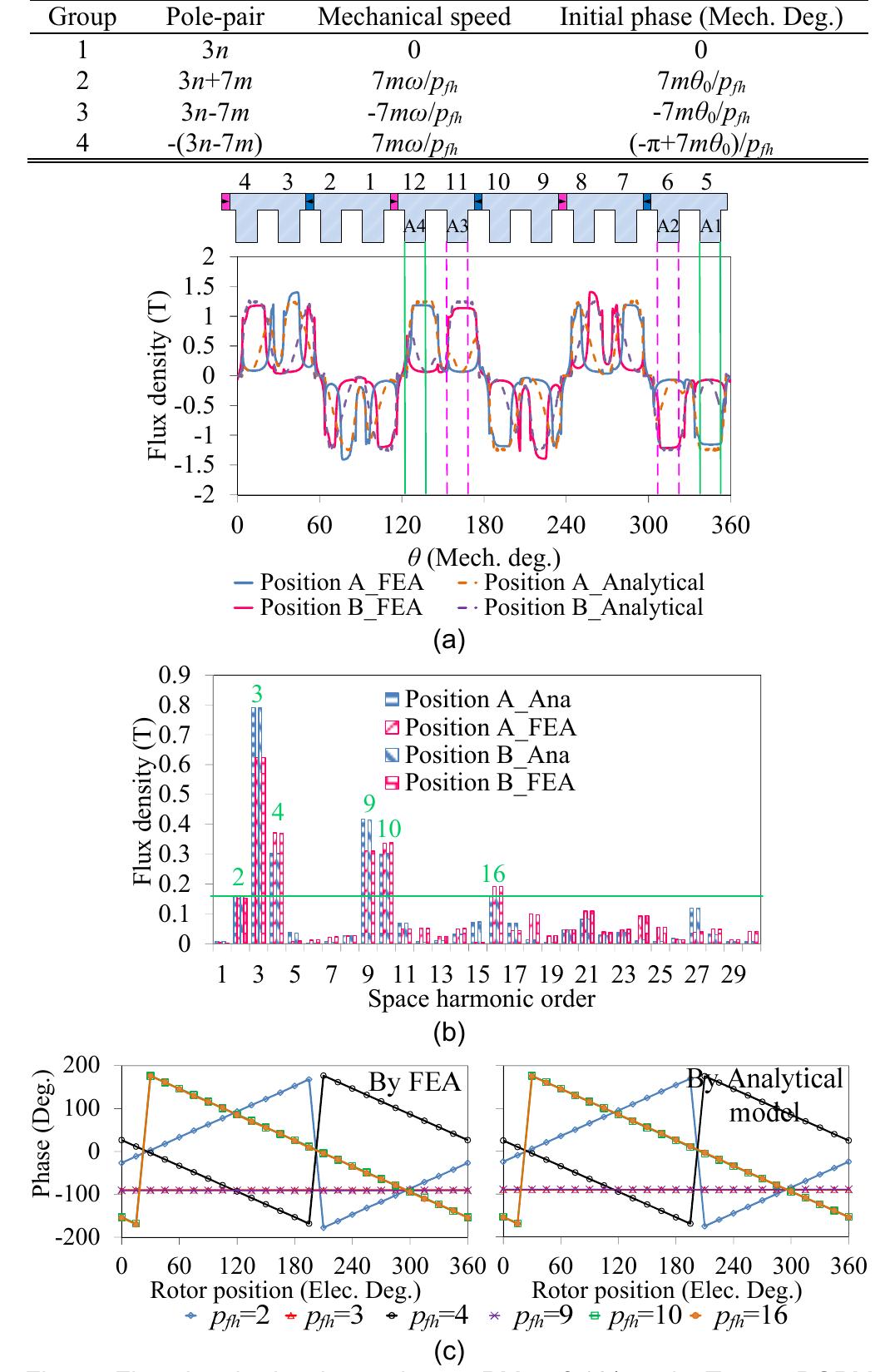 (PDF) Principle and Analysis of Doubly Salient PM Motor With Π-Shaped ...