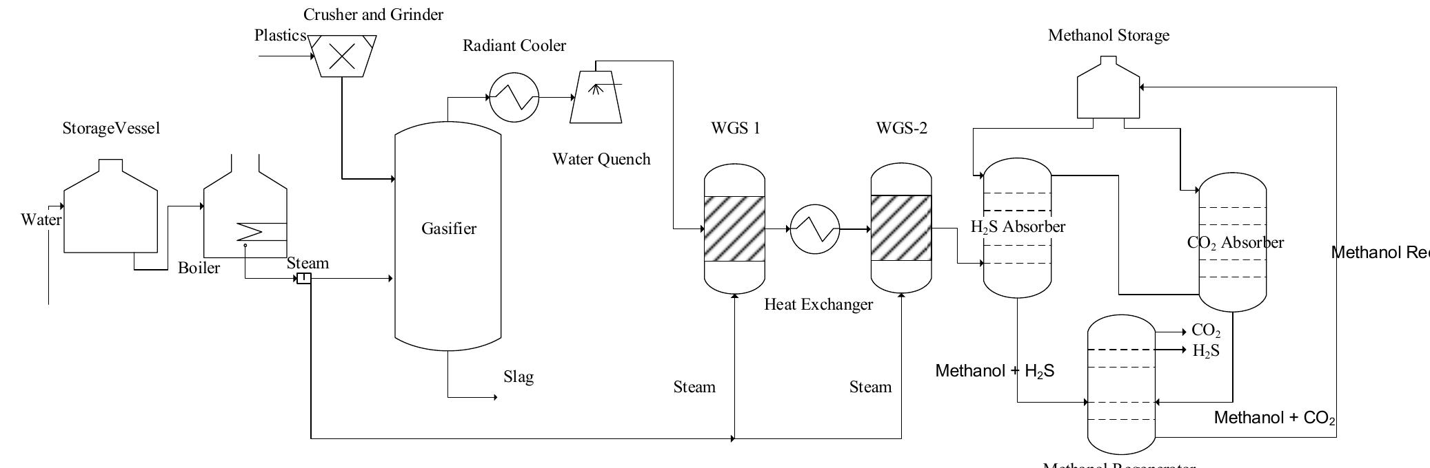 (PDF) Simulation and Modelling of Hydrogen Production from Waste ...