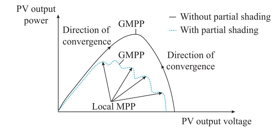 (PDF) Artificial Intelligence Based MPPT Techniques for Solar Power ...