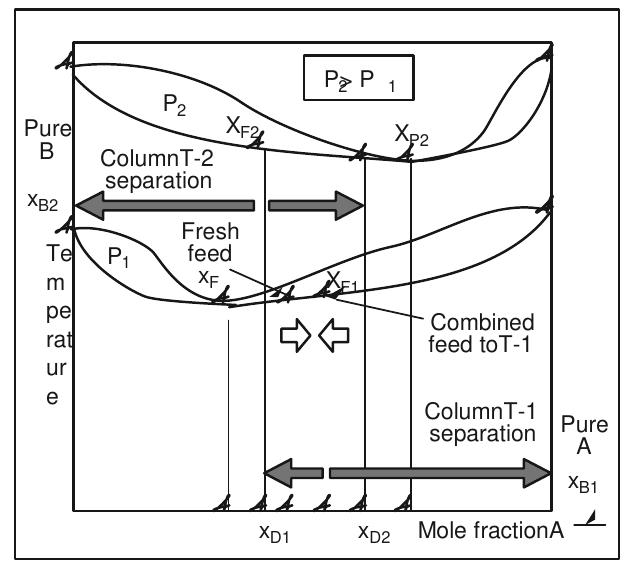 (PDF) Distillation Performance and Numerical Design Development ...