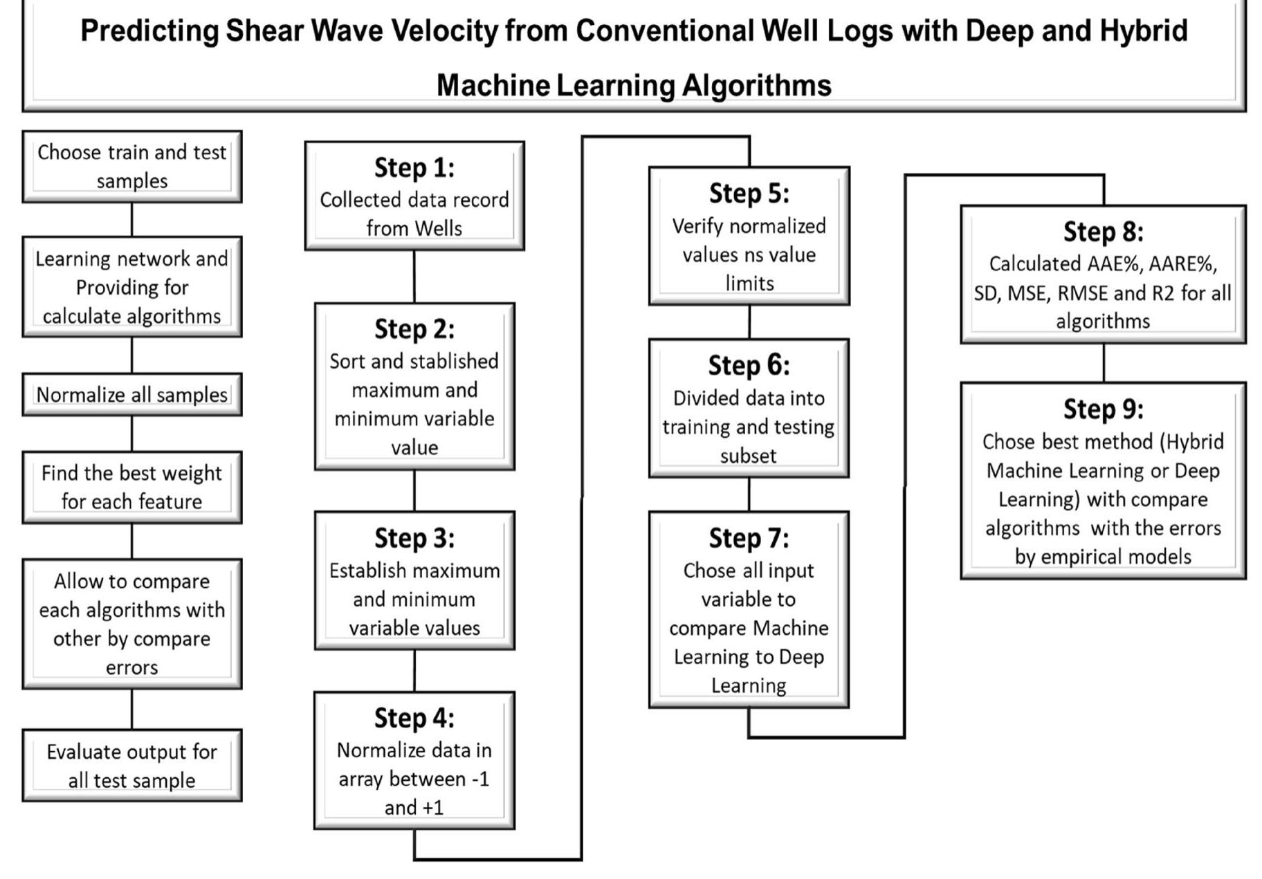 Figure 3 - Predicting shear wave velocity from conventional