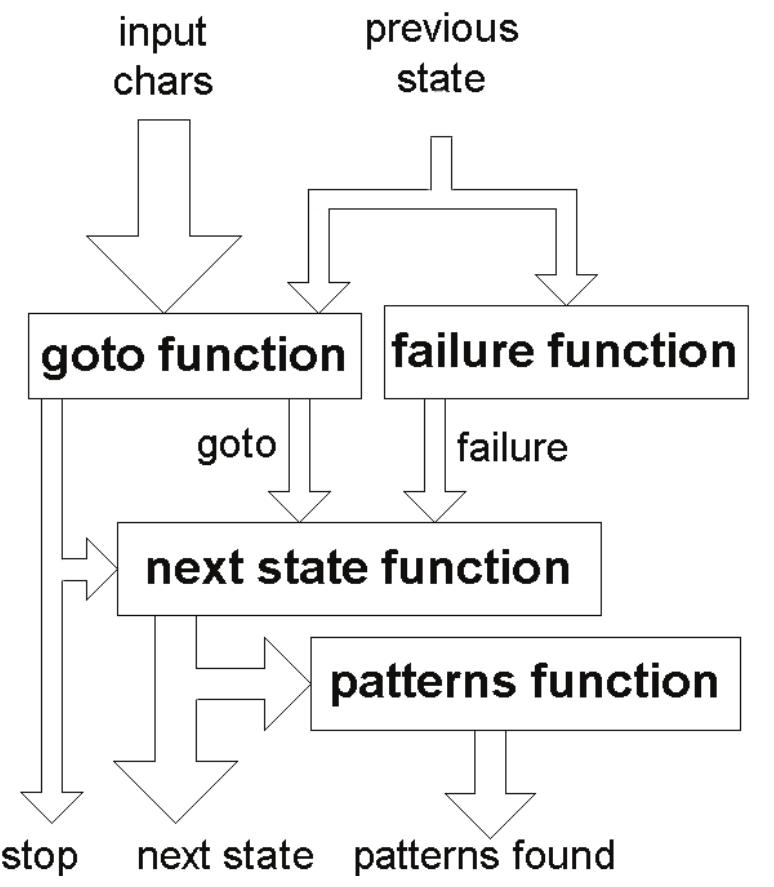 (PDF) B07: Aho-Corasick algorithm implementation in hardware for ...