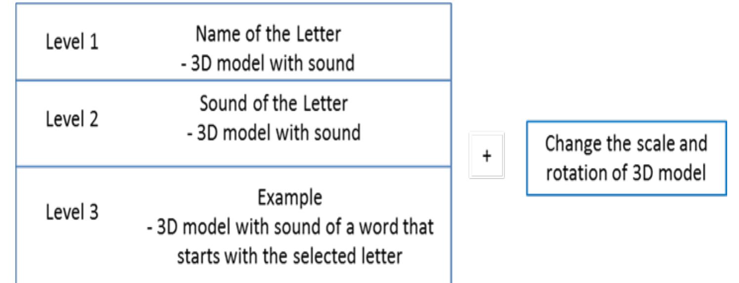 The design of ar based application for letter recognition