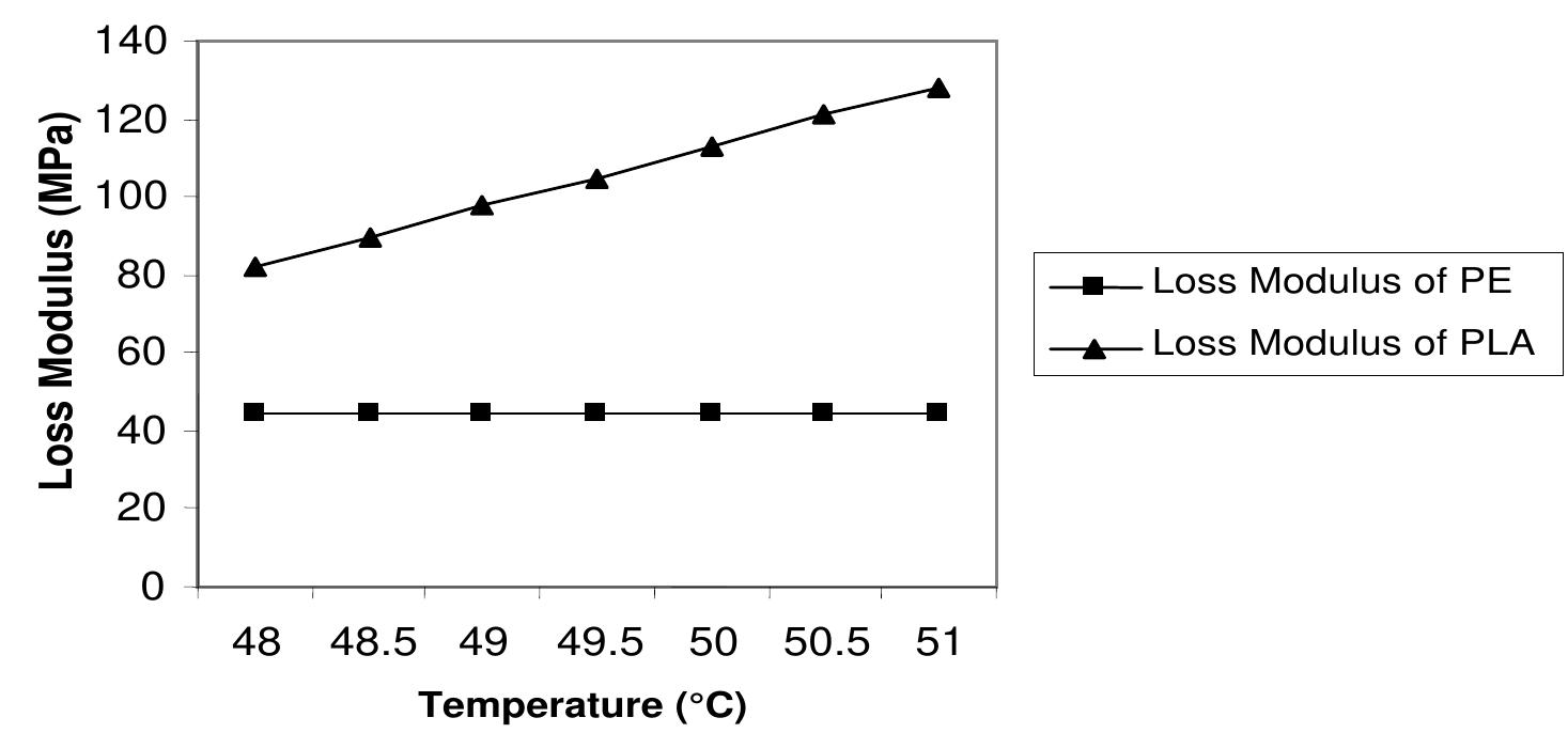 (PDF) Polylactic acid (PLA) viscoelastic properties and their ...