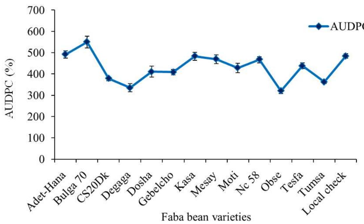 (PDF) Evaluation of Faba Bean Varieties against Chocolate Spot ...