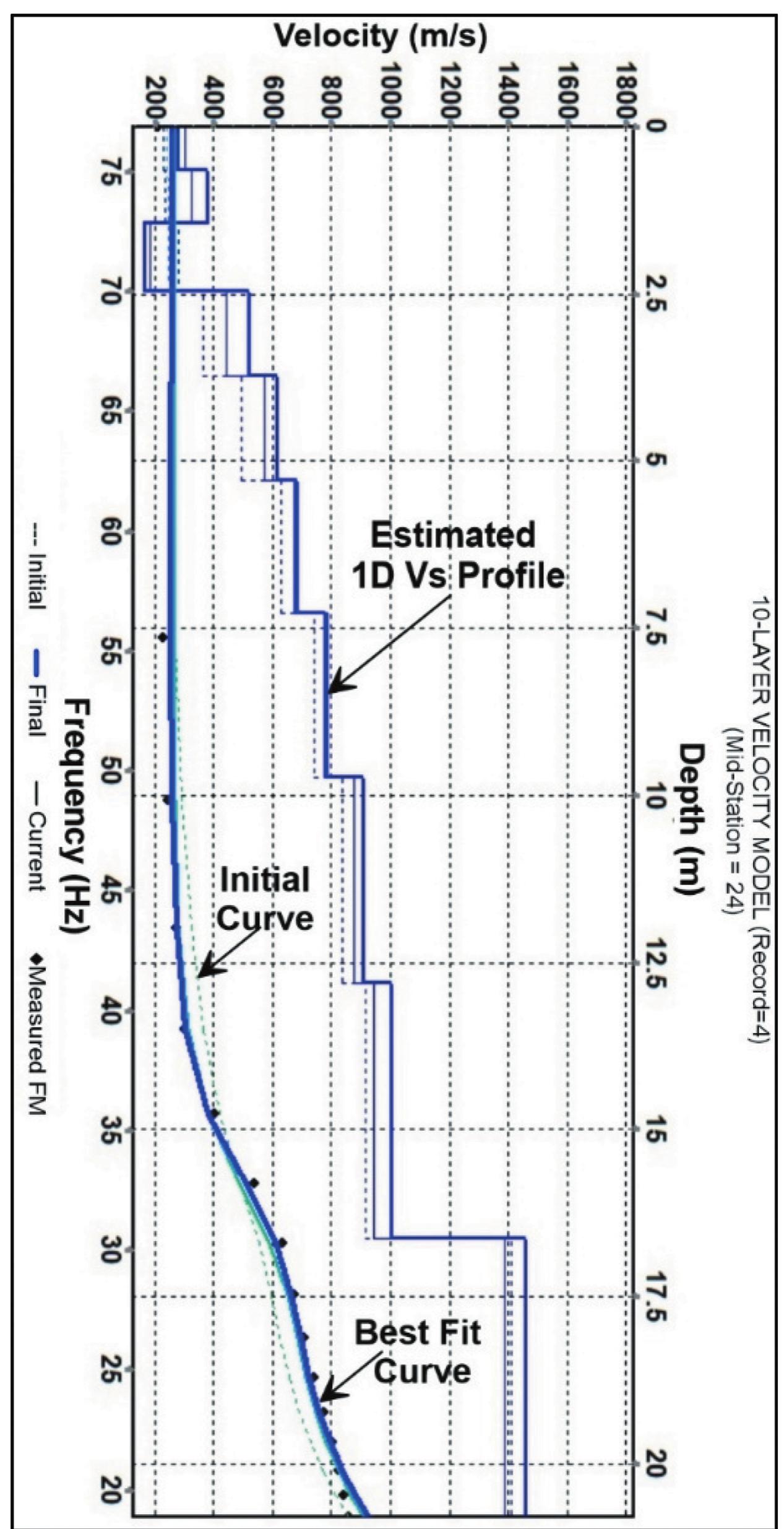 Figure 9 - from Determination of Seismic Site Class and