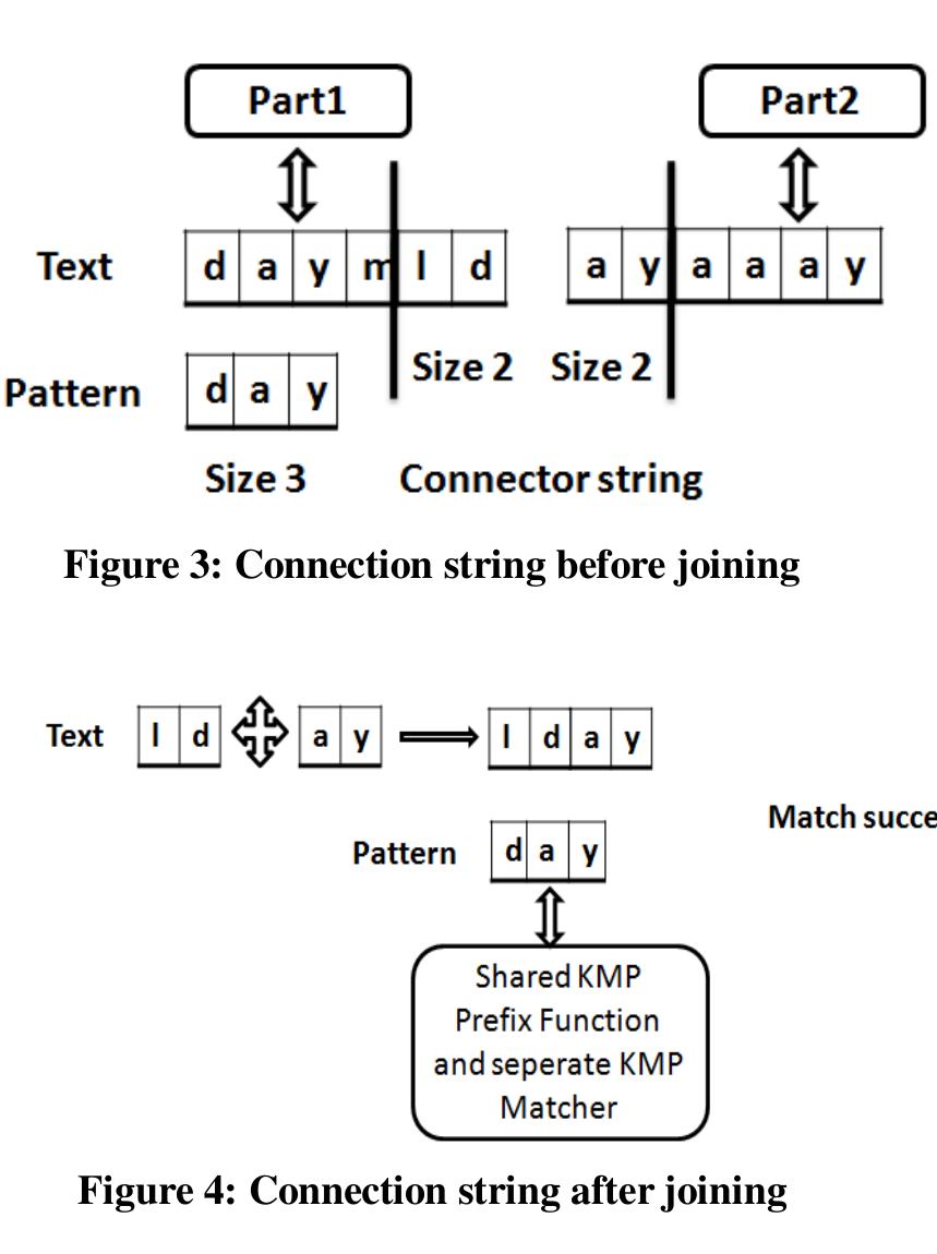 (PDF) Parallelization of KMP string matching algorithm
