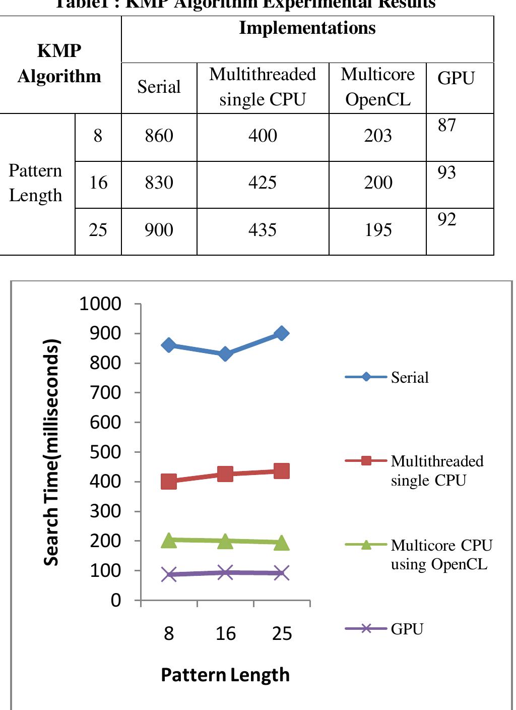 (PDF) Parallelization of KMP string matching algorithm