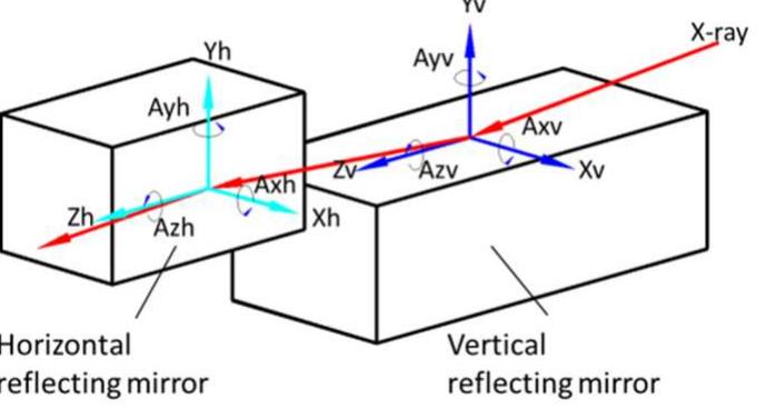 (PDF) Modular Nanopositioning Flexure Stages Development for APS ...